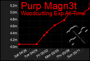 Total Graph of Purp Magn3t