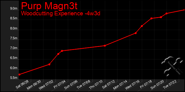 Last 31 Days Graph of Purp Magn3t