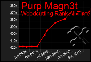 Total Graph of Purp Magn3t