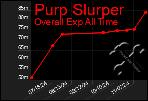 Total Graph of Purp Slurper