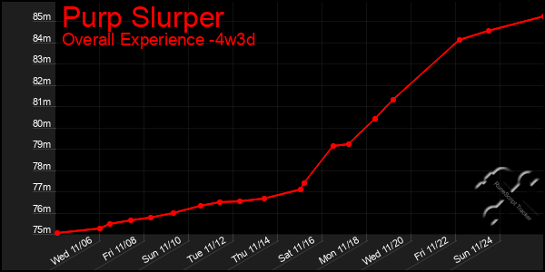 Last 31 Days Graph of Purp Slurper