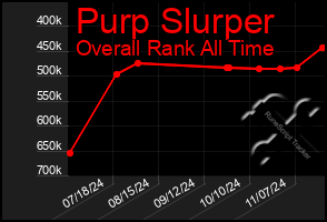 Total Graph of Purp Slurper