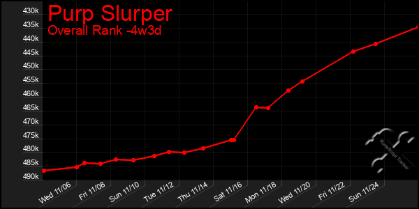 Last 31 Days Graph of Purp Slurper