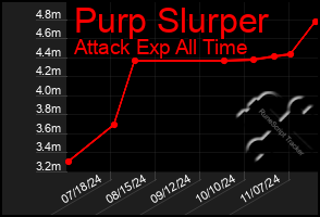 Total Graph of Purp Slurper