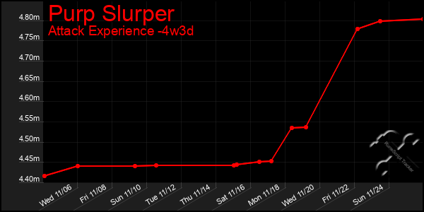 Last 31 Days Graph of Purp Slurper