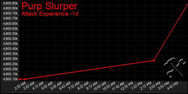 Last 24 Hours Graph of Purp Slurper