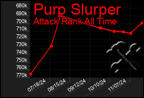 Total Graph of Purp Slurper