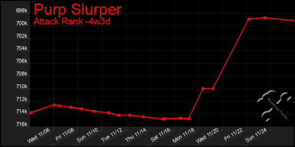 Last 31 Days Graph of Purp Slurper