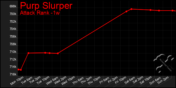 Last 7 Days Graph of Purp Slurper