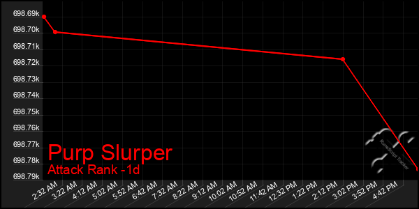 Last 24 Hours Graph of Purp Slurper