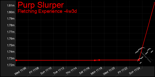 Last 31 Days Graph of Purp Slurper