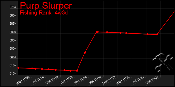 Last 31 Days Graph of Purp Slurper