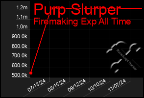 Total Graph of Purp Slurper