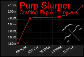 Total Graph of Purp Slurper