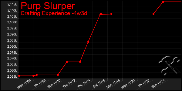 Last 31 Days Graph of Purp Slurper