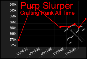 Total Graph of Purp Slurper