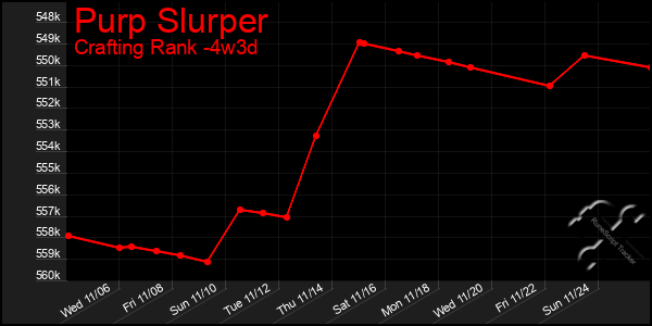 Last 31 Days Graph of Purp Slurper