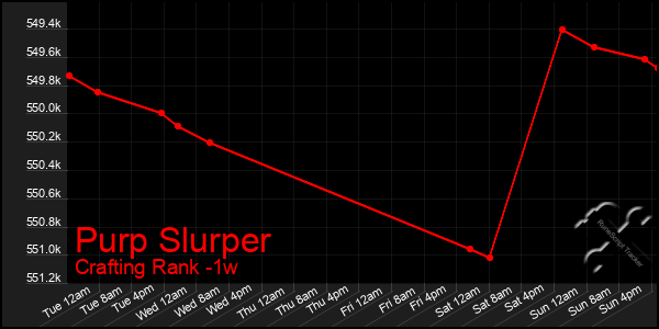 Last 7 Days Graph of Purp Slurper