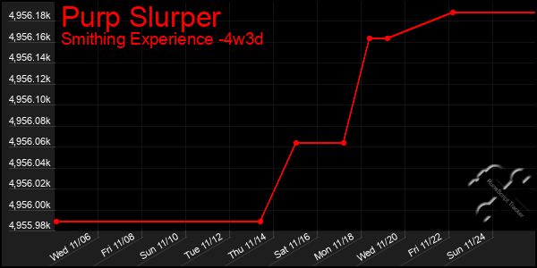 Last 31 Days Graph of Purp Slurper