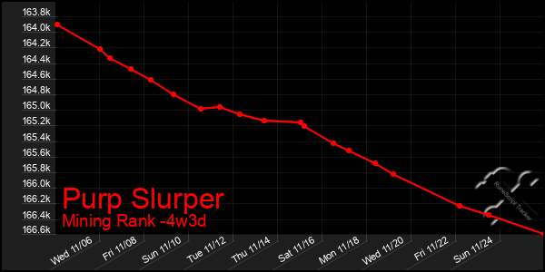 Last 31 Days Graph of Purp Slurper