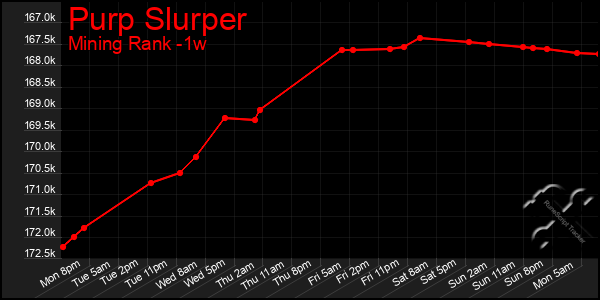 Last 7 Days Graph of Purp Slurper