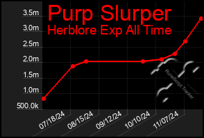 Total Graph of Purp Slurper