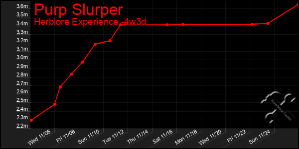 Last 31 Days Graph of Purp Slurper