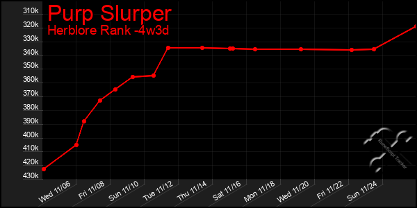 Last 31 Days Graph of Purp Slurper