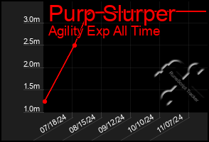 Total Graph of Purp Slurper