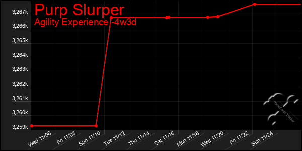 Last 31 Days Graph of Purp Slurper