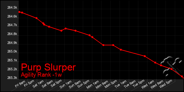 Last 7 Days Graph of Purp Slurper