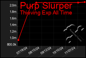 Total Graph of Purp Slurper