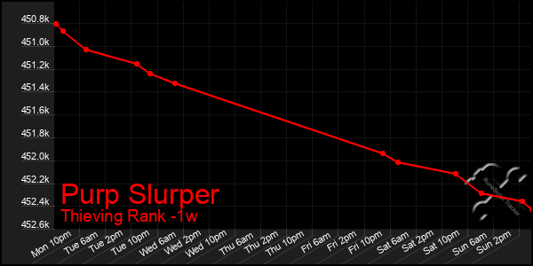 Last 7 Days Graph of Purp Slurper