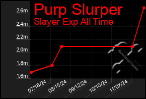 Total Graph of Purp Slurper