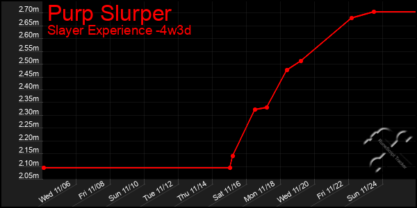 Last 31 Days Graph of Purp Slurper