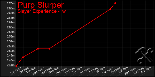 Last 7 Days Graph of Purp Slurper