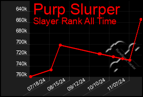 Total Graph of Purp Slurper