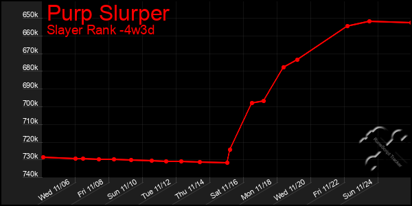 Last 31 Days Graph of Purp Slurper