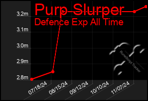 Total Graph of Purp Slurper