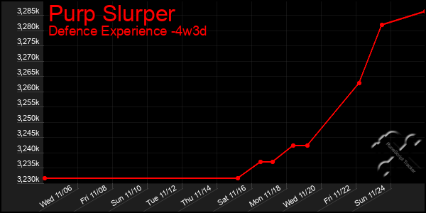 Last 31 Days Graph of Purp Slurper