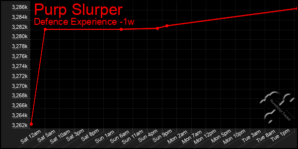 Last 7 Days Graph of Purp Slurper