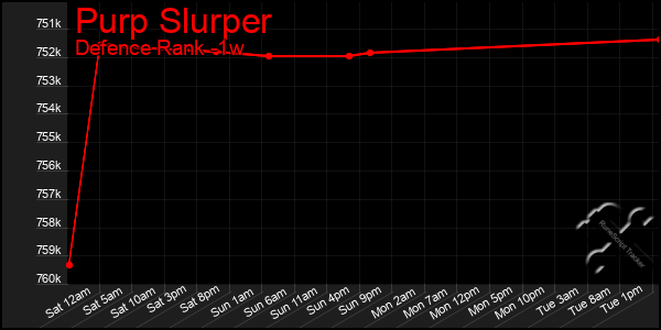 Last 7 Days Graph of Purp Slurper