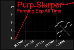 Total Graph of Purp Slurper