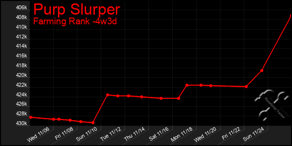 Last 31 Days Graph of Purp Slurper