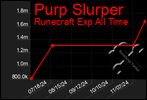 Total Graph of Purp Slurper