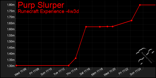 Last 31 Days Graph of Purp Slurper