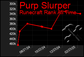 Total Graph of Purp Slurper