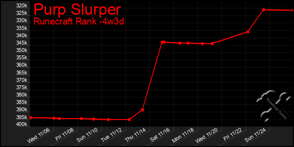 Last 31 Days Graph of Purp Slurper