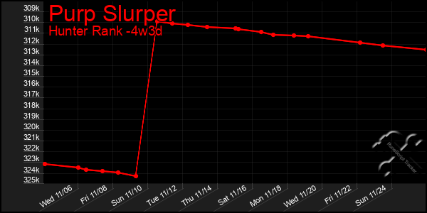 Last 31 Days Graph of Purp Slurper