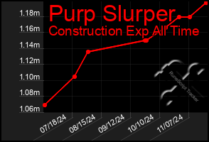 Total Graph of Purp Slurper